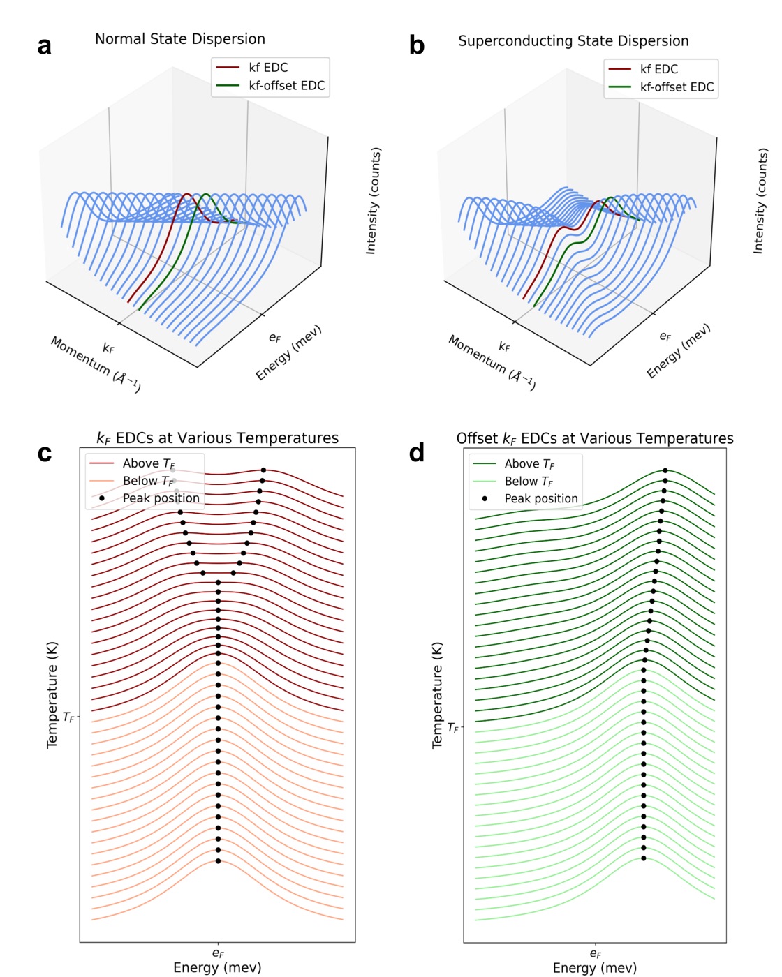 Top: 3D EDC-stack schematics of the normal-state (metallic) and superconducting (back-bending) dispersions. Bottom: temperature-stacked EDC waterfalls at k_F and at an offset momentum, with fitted peak positions.
