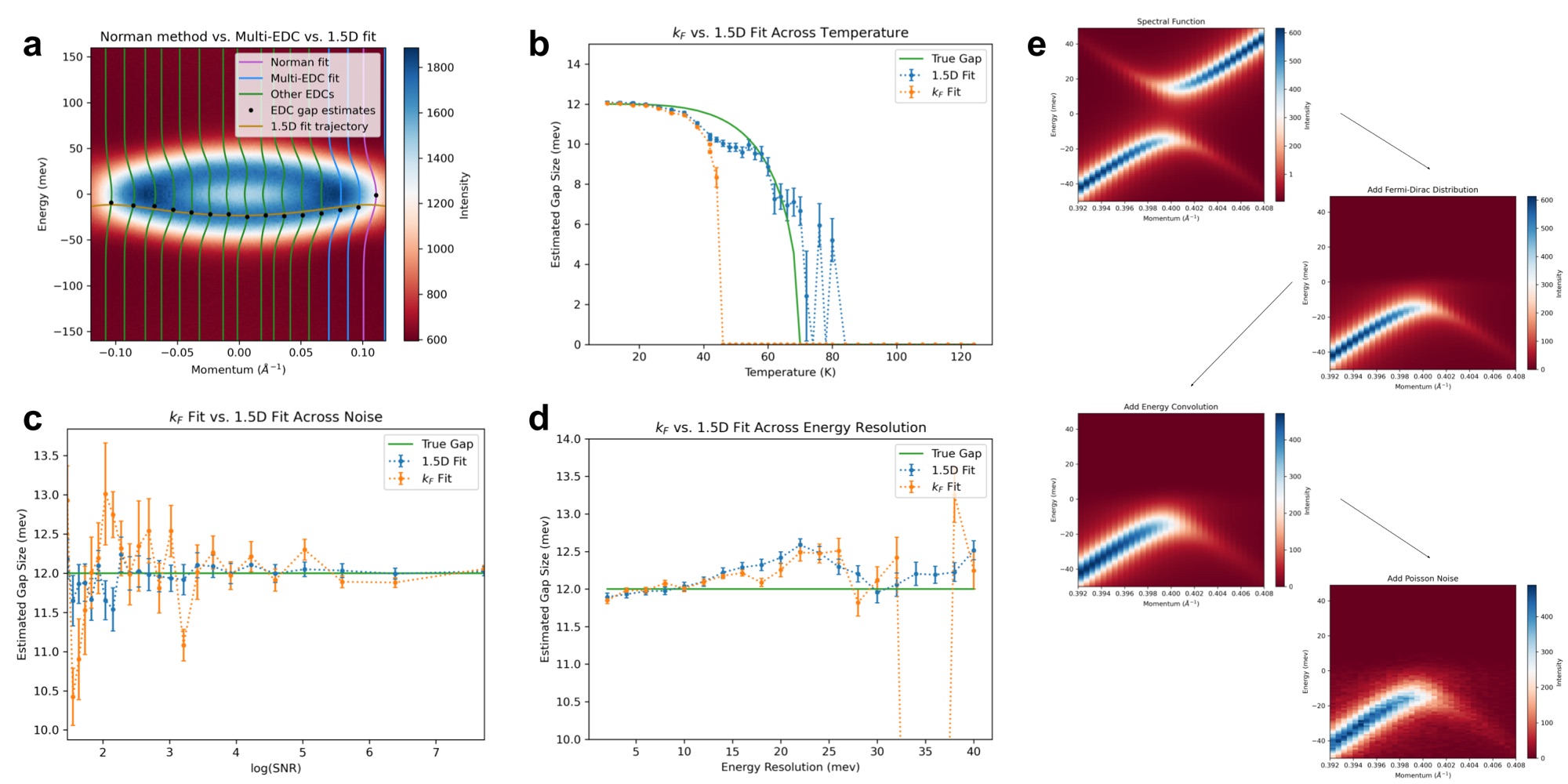 Five-panel comparison of the conventional k_F fit against the 1.5D fit on simulated ARPES spectra, across temperature, noise, and energy resolution, plus the simulation pipeline.