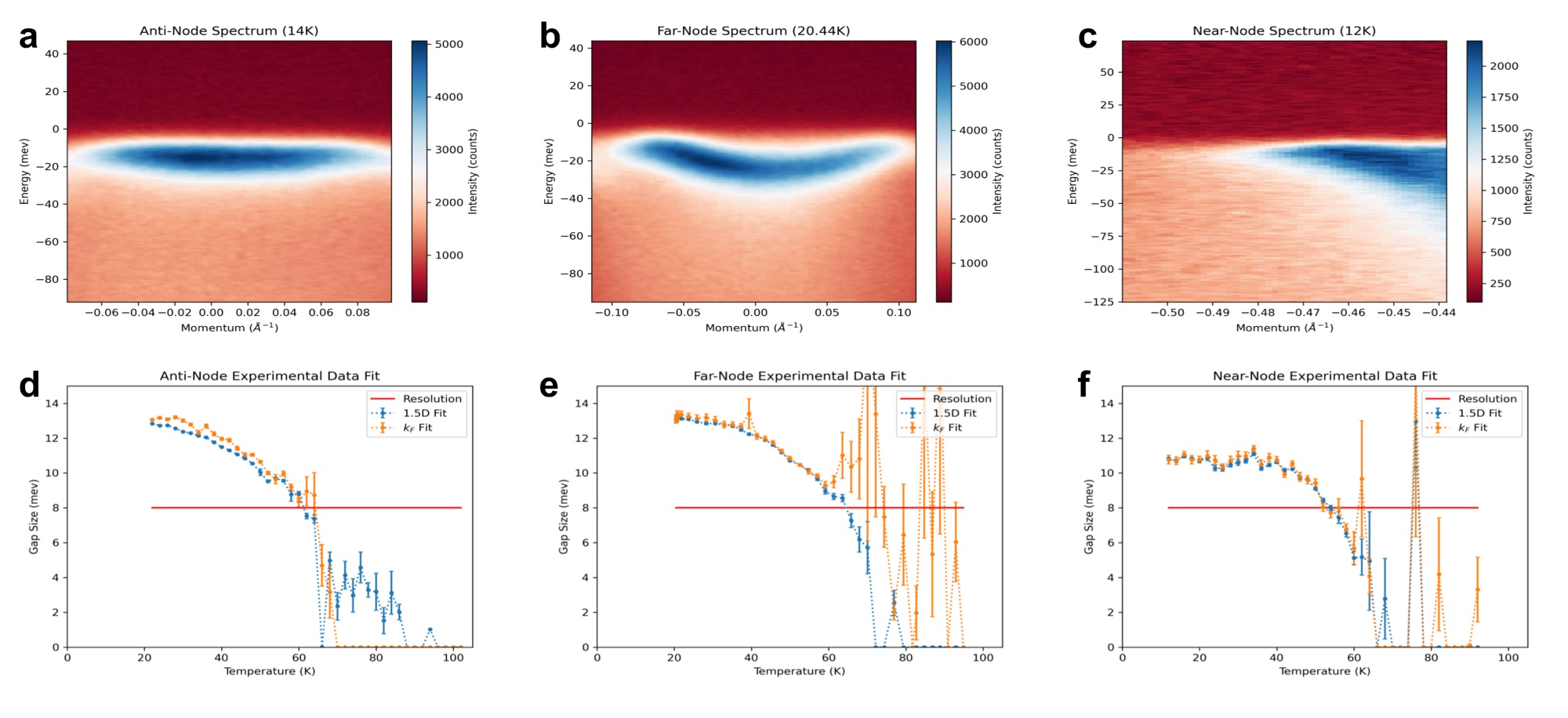 Top: measured Bi-2212 ARPES spectra at anti-node, far-node, and near-node cuts. Bottom: fitted gap versus temperature for each, comparing the 1.5D fit and the conventional k_F fit against the 8 meV resolution line.