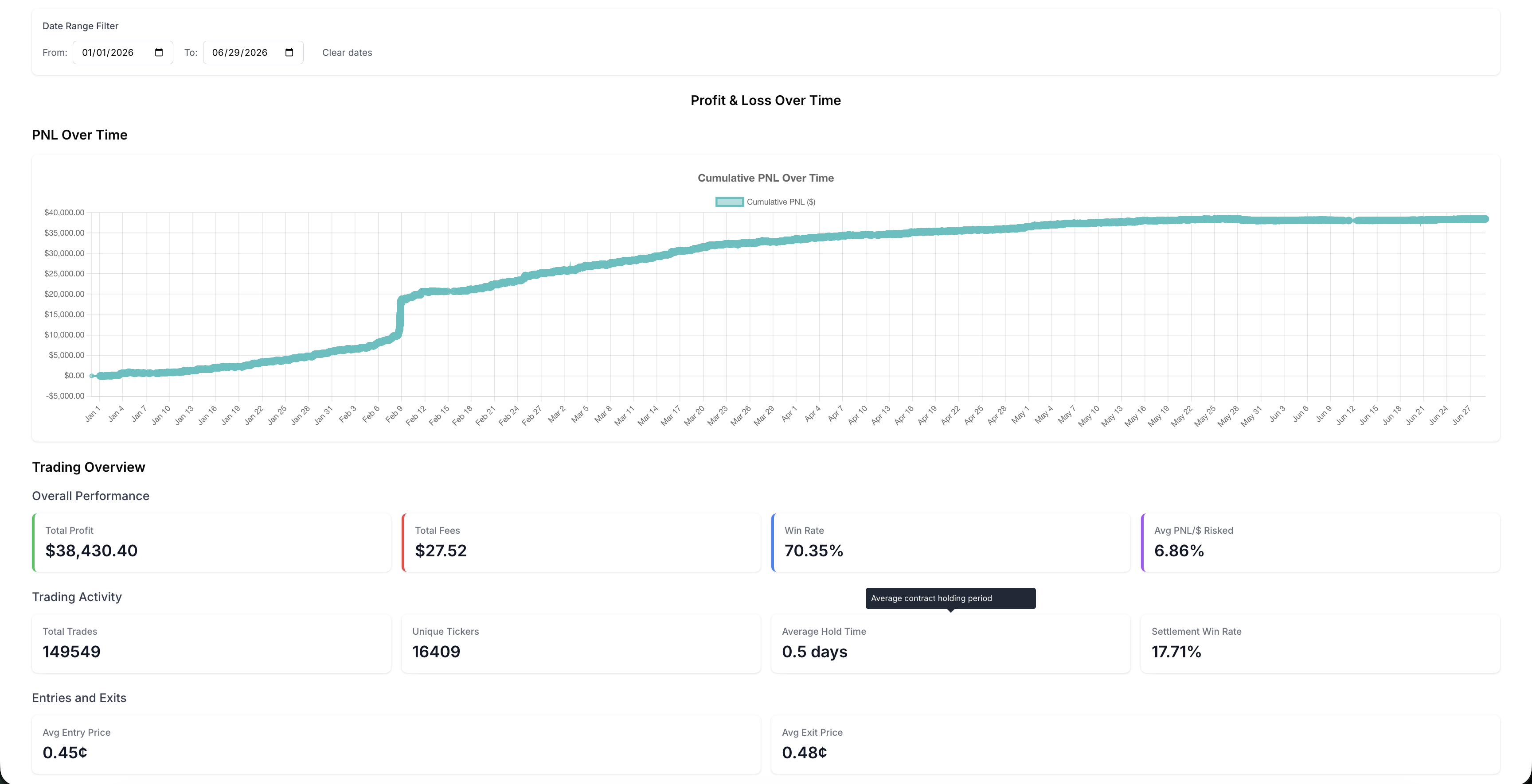 Performance summary for Account 1: $38,430 net profit, 70.35% win rate, 149,549 trades, 0.5-day average hold, Jan–Jun 2026.