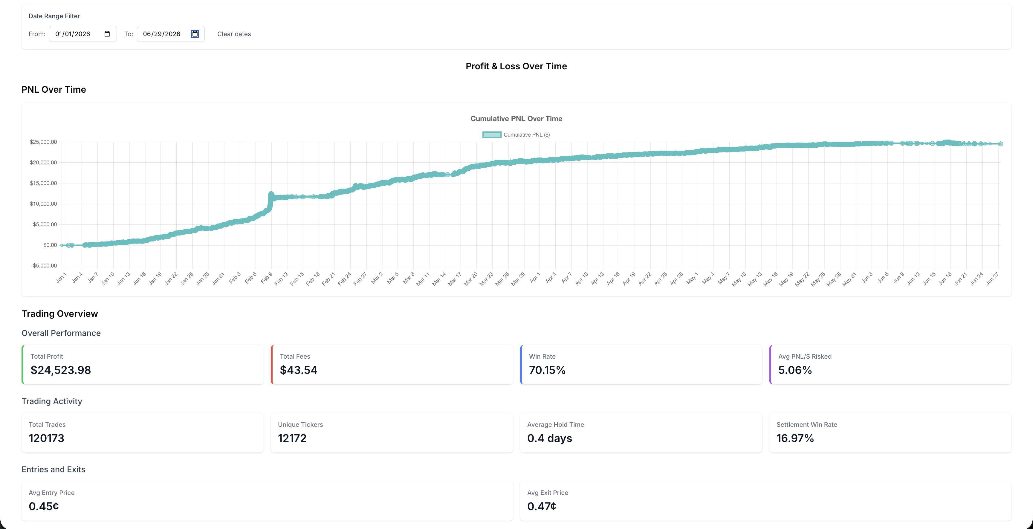 Performance summary for Account 2: $24,524 net profit, 70.15% win rate, 120,173 trades, Jan–Jun 2026.